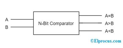 magnitude comparator in digital electronics|Magnitude Comparator: Types, Applications, and .